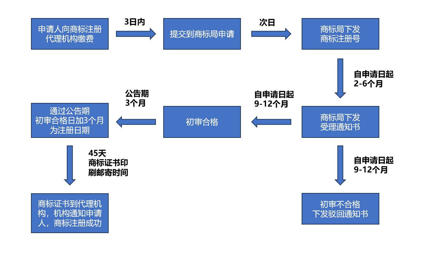 商标注册需要多长时间？