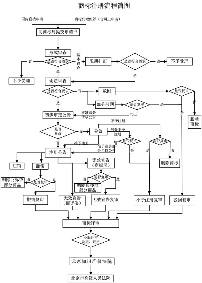 自己可以注册商标？复杂吗万博max体育？