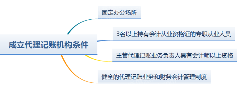 2023年代理记账行业研究报告(图3)