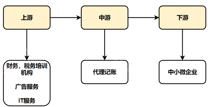 2023年代理记账行业研究报告(图6)