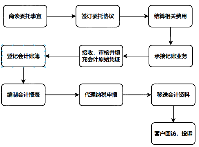 2023年代理记账行业研究报告(图11)