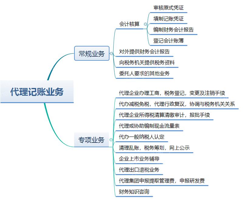 2023年代理记账行业研究报告(图10)