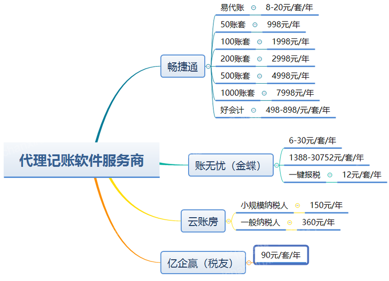 2023年代理记账行业研究报告(图12)