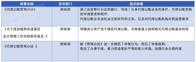 2023年代理记账行业研究报告(图14)