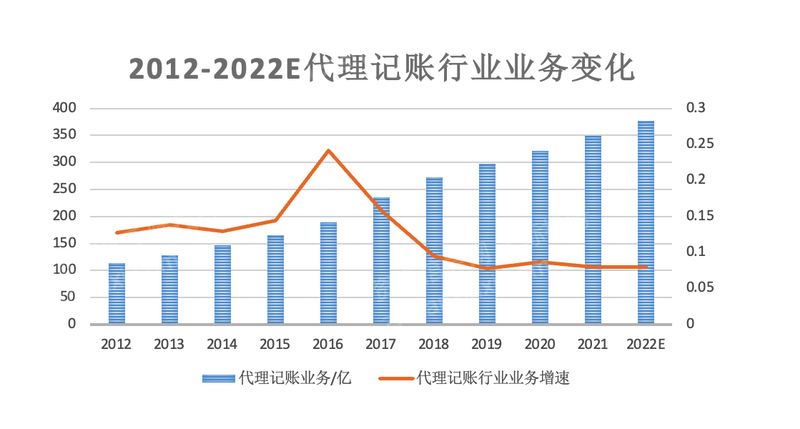 2023年代理记账行业研究报告(图15)