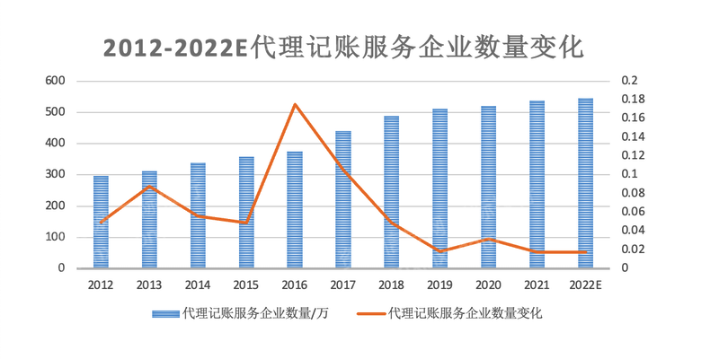 2023年代理记账行业研究报告(图16)