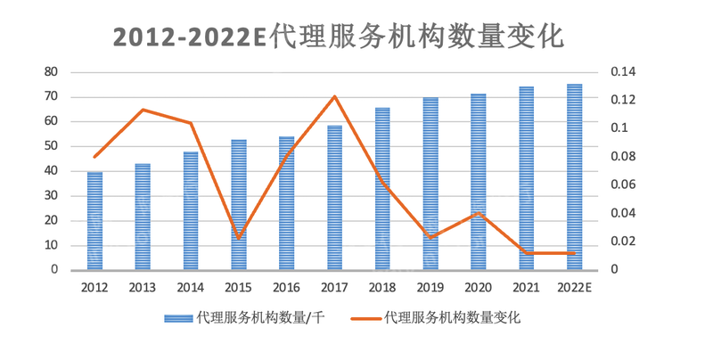 2023年代理记账行业研究报告(图17)