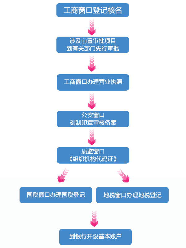 工商注册的流程是什么？需要哪些材料？(图1)