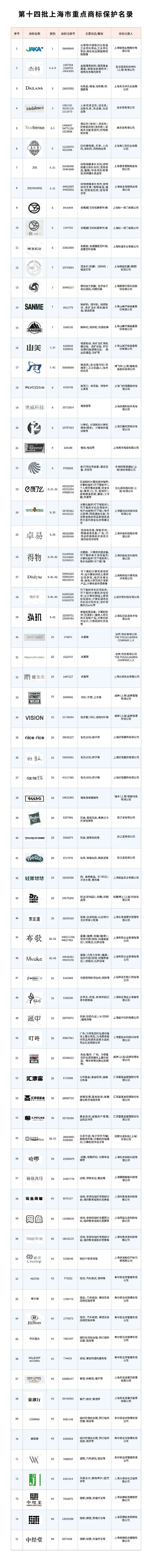 第十四批上海市重点商标保护名录万博max体育注册发布75件注册商标上榜