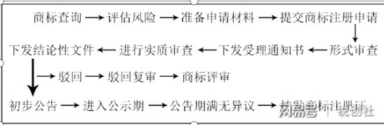 浅谈----商标的申请注册