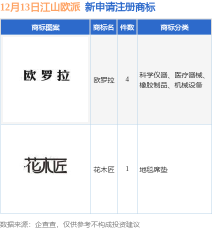 江山欧派新提交“欧罗拉”、“花木匠”等5件商标注册申请(图1)