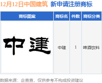 中国建筑新提交“中建”商标注册申请