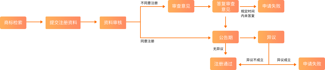 注册商标的好处？怎么注册？