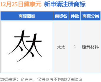 健康元新提交“太太”商标注册申请