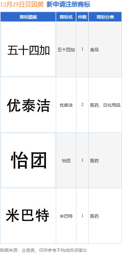 贝因美新提交“怡团”、“优泰洁”等5件商标注册申请