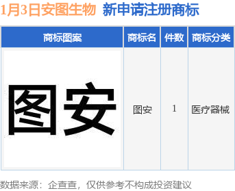 安图生物新提交“图安”商标注册申请(图1)