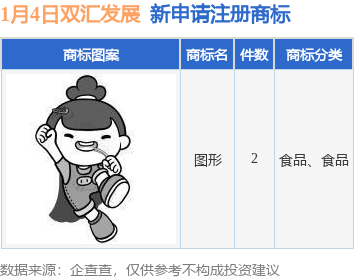 双汇发展新提交2件商标注册申请(图1)