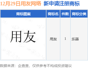 用友网络新提交“用万博max体育官方网站友”商标注册申请