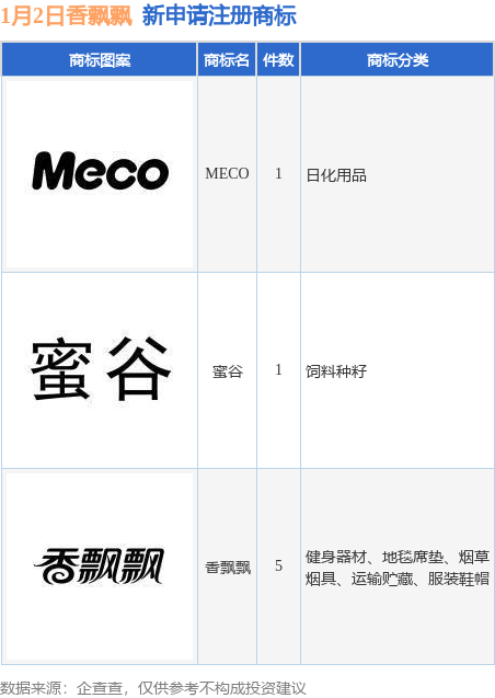 香飘飘新提交“香飘飘”、“MECO”等7件商标注册申请