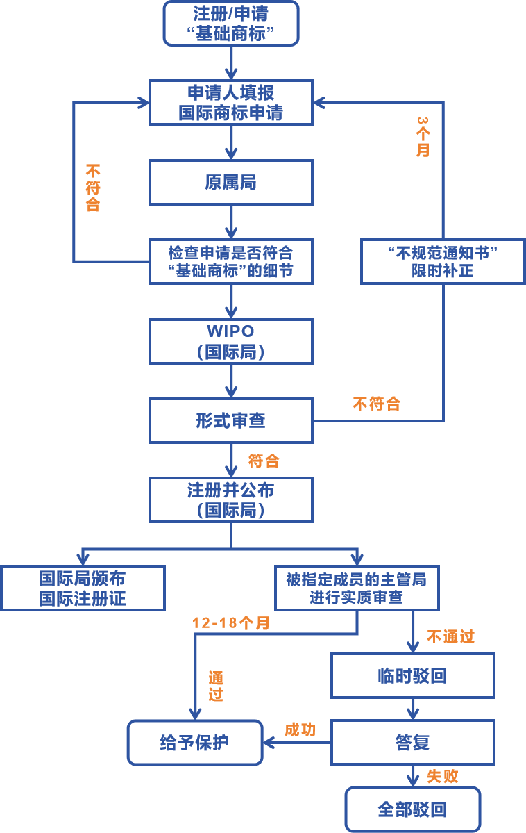 一份商标注册申请即可覆盖128个国家快来了解马德里商标注册