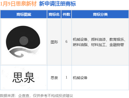 万博max体育官方网站思泉新材新提交“思泉”等7件商标注册申万博max体育注册请(图1)