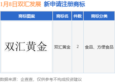 双汇发展新提交“双汇黄金”等2件商标注册万博max体育官方网站申请万博max体育注册(图1)