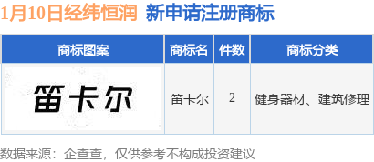 万博max体育注册经纬恒润新提交“笛卡尔”等2件商标注册申请万博max体育官方网站(图1)