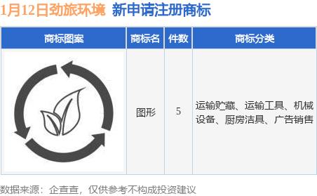 万博max体育劲旅环境新提交5件商标注册申请万博max体育官方网站