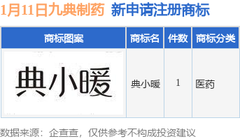 九典制药新提交“典小暖”商标注册申请