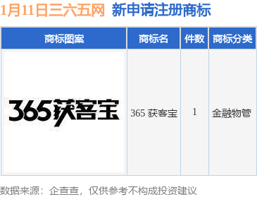 三六五网新提交“365 获客宝”商标注册申请