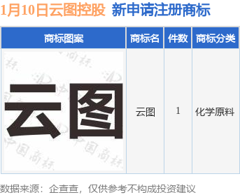 云图控股新提交“云图”商标注册申请