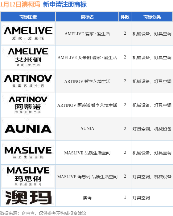 澳柯玛新提交“AMELIVE 爱家 · 爱生活”、“澳玛”等15件商标注册申请