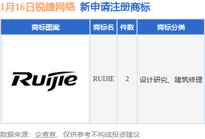 锐捷网络新提交“RUIJIE”等2件商标注册申请