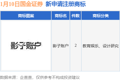 万博max体育官方网站国金万博max体育注册证券新提交“影子账户”等2件商标注册申请(图1)