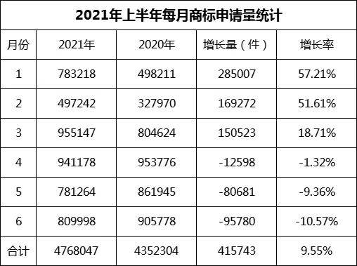 万博max体育官方网站万博max体育注册【创服务】速看！2021年商标注册指南！内含上半年申请数据报告(图1)