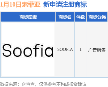 索菲亚新提交“SOOFIA”商标注册申请(图1)