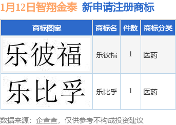 万博max体育官方网站智翔金泰新提交“乐彼福”、“乐比孚”等2件商标注册申请万博