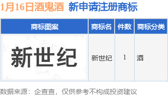 酒鬼酒新提交“新世万博max体育注册纪”商标注册申请