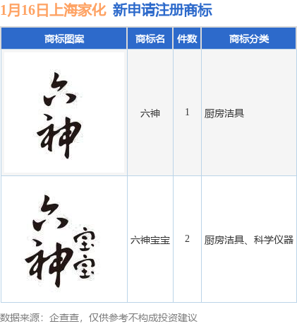 上海家化新提交“六神宝宝”、“六神”等3件商标注册申请