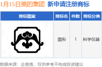 万博max体育官方网站万博max体育注册育美的集团新提交1件商标注册申请