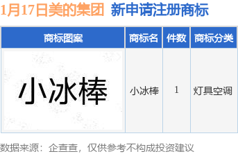 美的集团新提交“小冰棒”商标注册申请