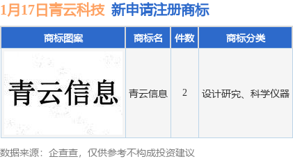 青云科技新提交“青云信息”等2件商标注册申请