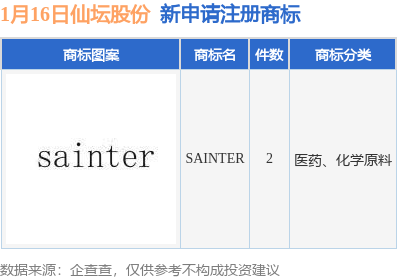 仙坛股份新提交“SAINTER”等2件商标注册申请