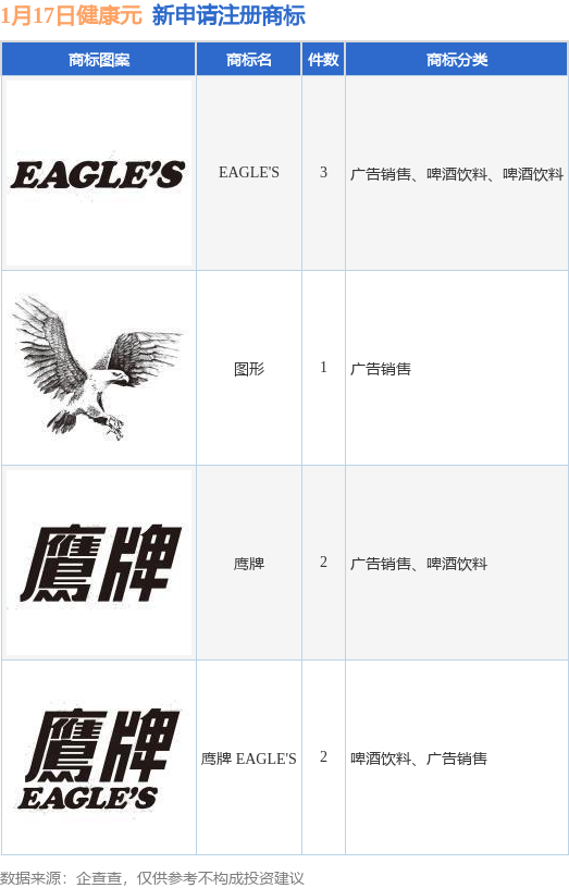 万博max体育注册万博max体育官方网站健康元新提交“鹰牌”、“EAGLES”等8件商标注册申请(图1)