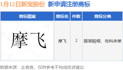 新宝股份新提交“摩飞”等2件商标注册申请(图1)