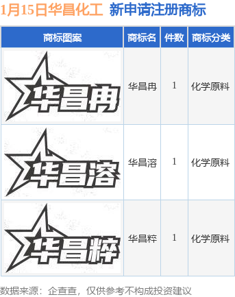 华昌化工新提交“华昌溶”、“冉”等3件商标注册申请(图1)