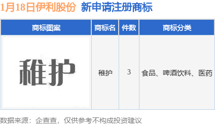 伊利股份新提交“稚护”等3件商标注册申请(图1)