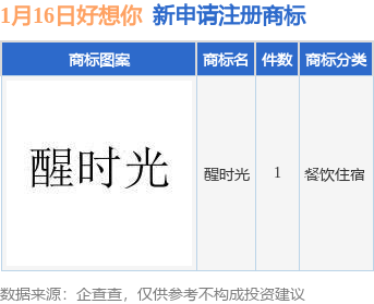 好想你新提交“醒时光”商标注册申请(图1)