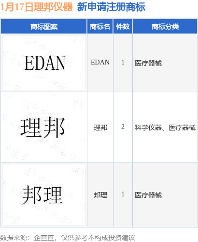 理邦仪器新提交“理邦”、“EDAN”等4件商标注册申请(图1)