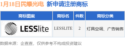 民爆光电新提交“LESSLITE”等2件商标注册申请